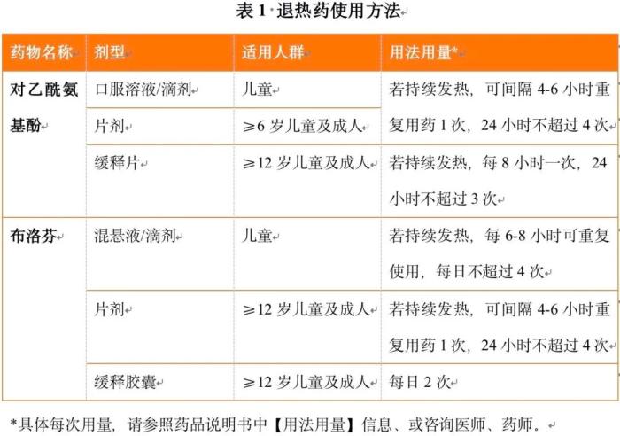 退燒藥怎么吃？布洛芬和對乙酰氨基酚有啥區(qū)別？